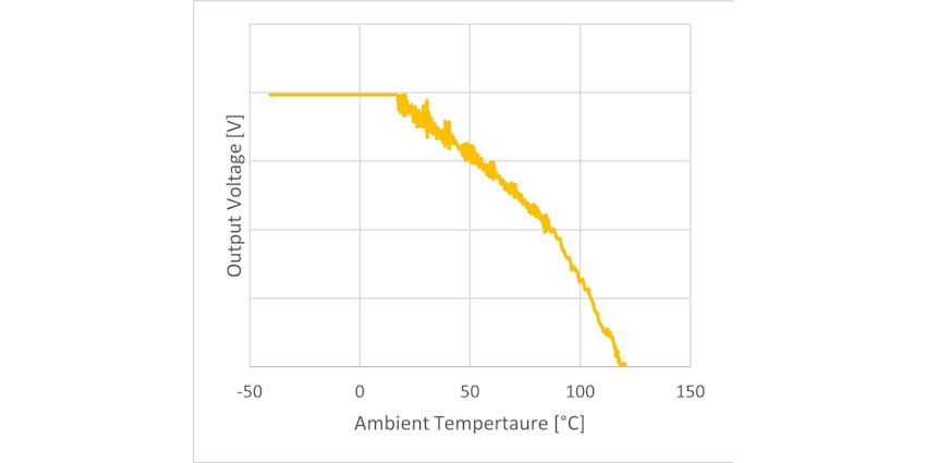 Fig. 5-Example of a measured derating graph-850x425